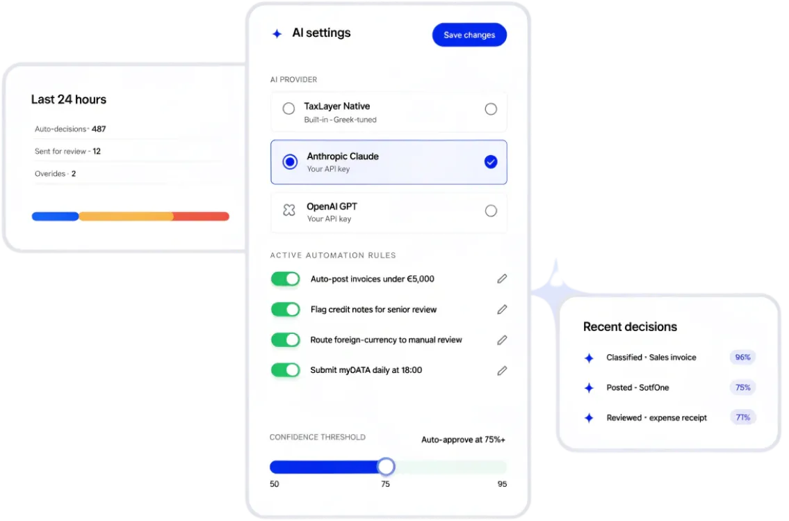 TaxLayer AI settings panel with three provider tiles (TaxLayer Native, Anthropic Claude active, OpenAI GPT), four active automation rule toggles, a confidence-threshold slider, plus a Last 24 hours decision split and a Recent decisions list