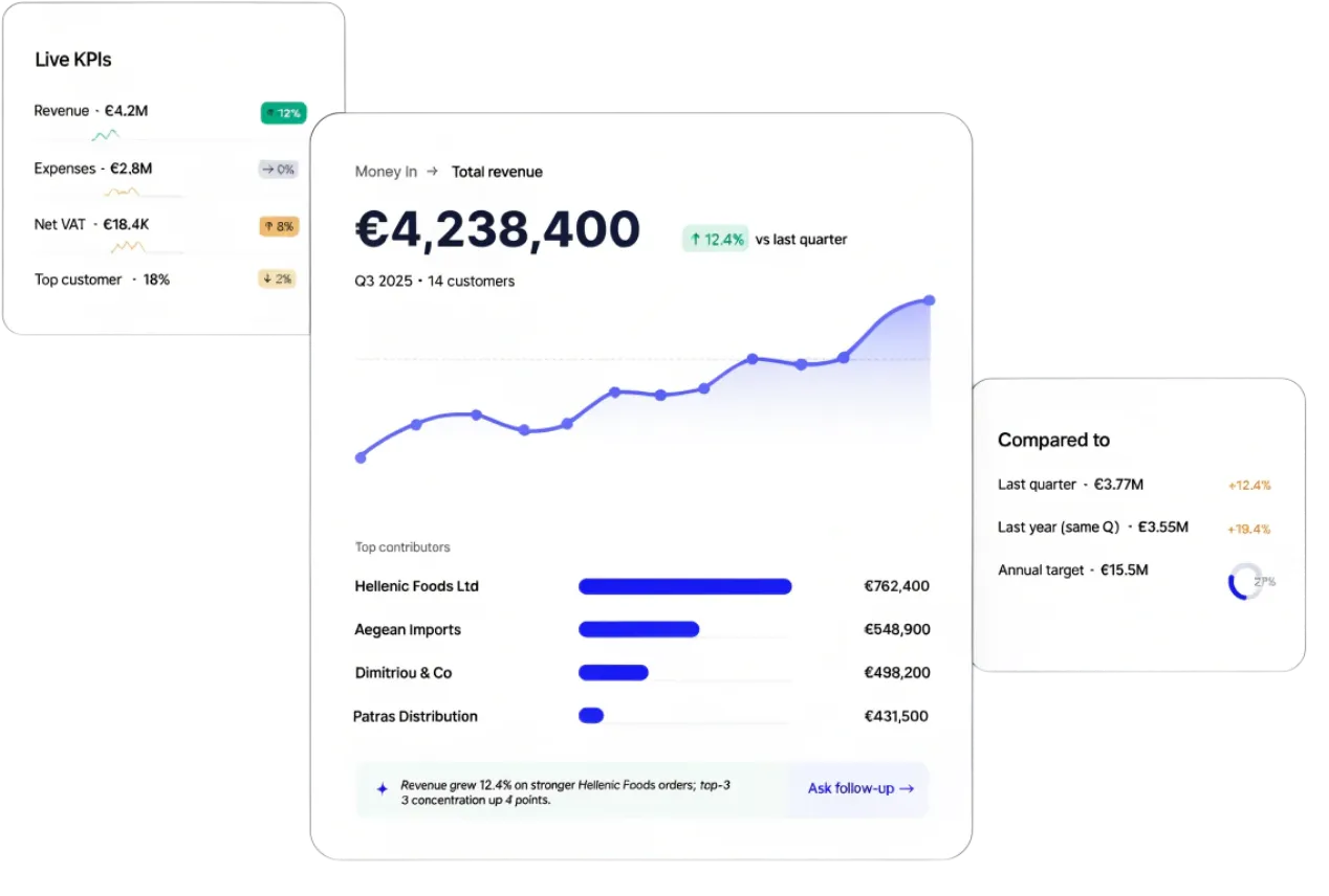 TaxLayer Money In total revenue drill-down showing €4,238,400 with a 12-month trend chart, top contributors bar list, AI narrative callout, plus a Live KPIs card and a Compared-to comparison panel