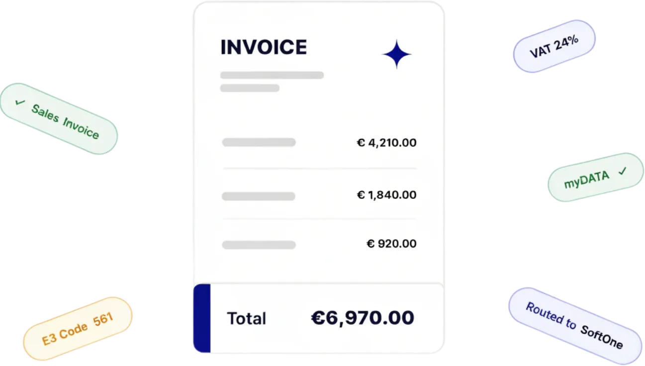 A central invoice document card with an AI sparkle, surrounded by floating classification pills — Sales Invoice, VAT 24%, myDATA, Routed to SoftOne, E3 Code 561